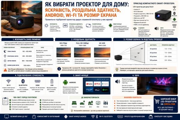 Як вибрати проектор для дому: яскравість, роздільна здатність, Android, Wi-Fi та розмір екрана