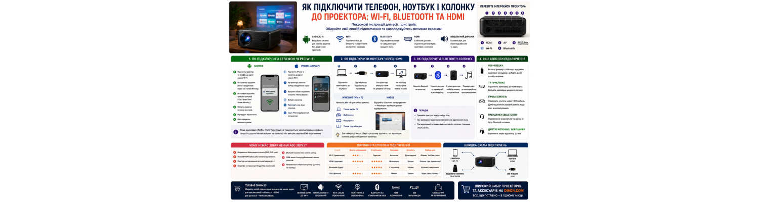 Як підключити телефон, ноутбук і колонку до проектора: Wi-Fi, Bluetooth та HDMI