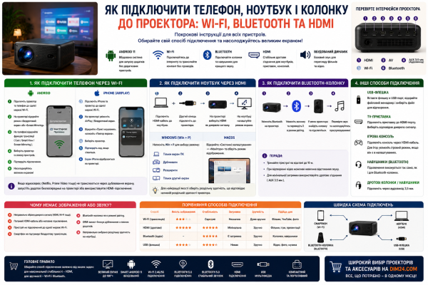 Як підключити телефон, ноутбук і колонку до проектора: Wi-Fi, Bluetooth та HDMI